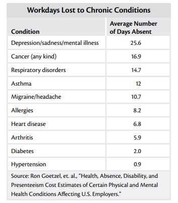 WorkDays lost due to chronic conditions table